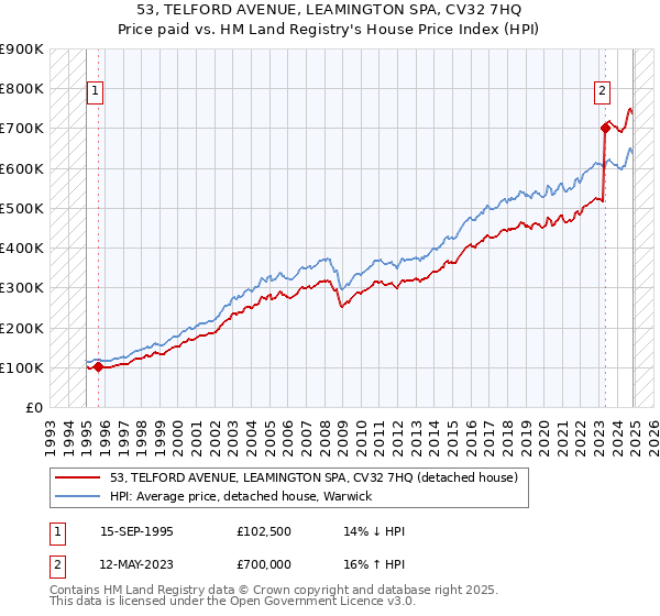 53, TELFORD AVENUE, LEAMINGTON SPA, CV32 7HQ: Price paid vs HM Land Registry's House Price Index