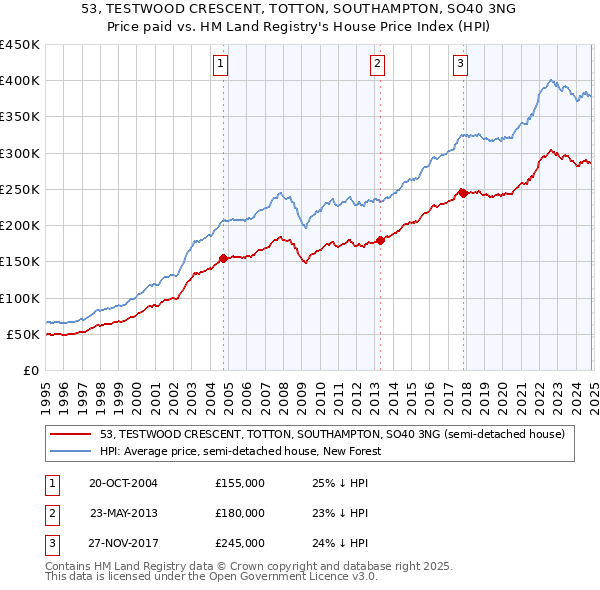 53, TESTWOOD CRESCENT, TOTTON, SOUTHAMPTON, SO40 3NG: Price paid vs HM Land Registry's House Price Index