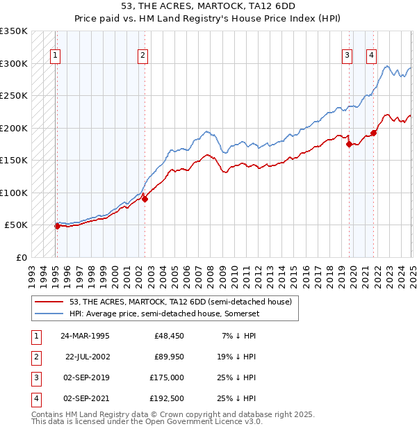 53, THE ACRES, MARTOCK, TA12 6DD: Price paid vs HM Land Registry's House Price Index