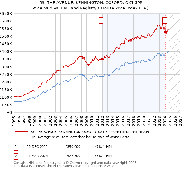 53, THE AVENUE, KENNINGTON, OXFORD, OX1 5PP: Price paid vs HM Land Registry's House Price Index