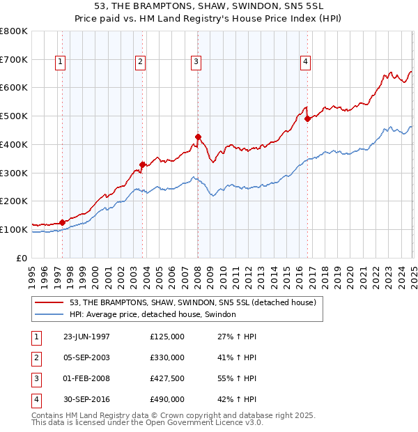 53, THE BRAMPTONS, SHAW, SWINDON, SN5 5SL: Price paid vs HM Land Registry's House Price Index