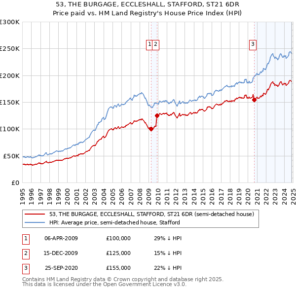 53, THE BURGAGE, ECCLESHALL, STAFFORD, ST21 6DR: Price paid vs HM Land Registry's House Price Index