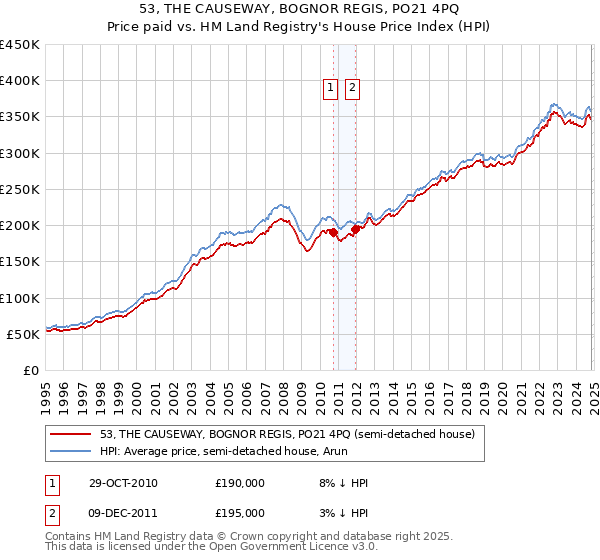 53, THE CAUSEWAY, BOGNOR REGIS, PO21 4PQ: Price paid vs HM Land Registry's House Price Index