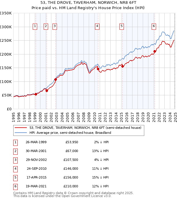 53, THE DROVE, TAVERHAM, NORWICH, NR8 6FT: Price paid vs HM Land Registry's House Price Index