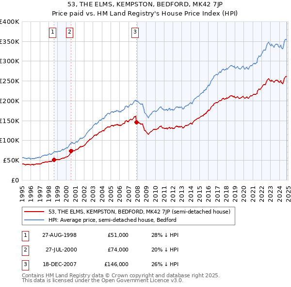 53, THE ELMS, KEMPSTON, BEDFORD, MK42 7JP: Price paid vs HM Land Registry's House Price Index