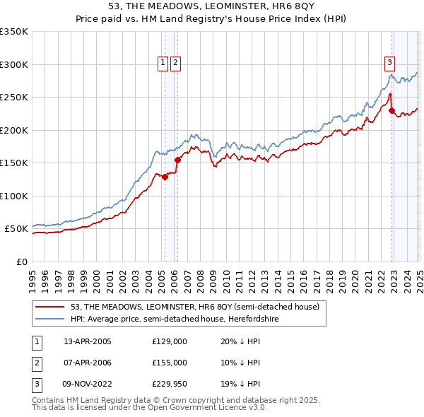 53, THE MEADOWS, LEOMINSTER, HR6 8QY: Price paid vs HM Land Registry's House Price Index