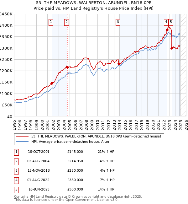 53, THE MEADOWS, WALBERTON, ARUNDEL, BN18 0PB: Price paid vs HM Land Registry's House Price Index