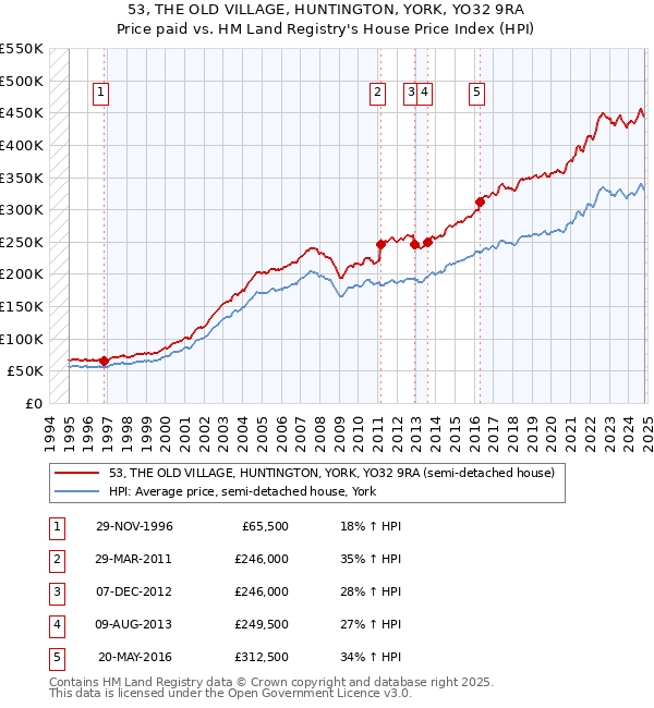 53, THE OLD VILLAGE, HUNTINGTON, YORK, YO32 9RA: Price paid vs HM Land Registry's House Price Index