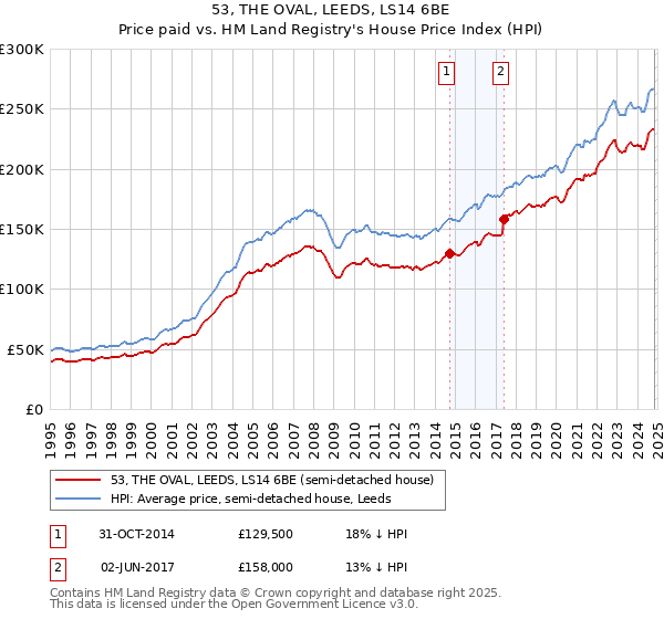 53, THE OVAL, LEEDS, LS14 6BE: Price paid vs HM Land Registry's House Price Index