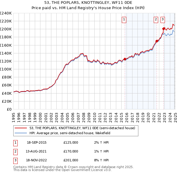 53, THE POPLARS, KNOTTINGLEY, WF11 0DE: Price paid vs HM Land Registry's House Price Index