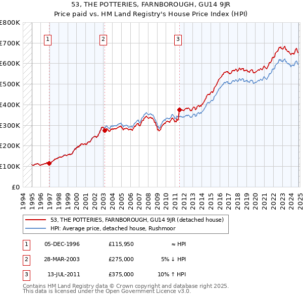 53, THE POTTERIES, FARNBOROUGH, GU14 9JR: Price paid vs HM Land Registry's House Price Index