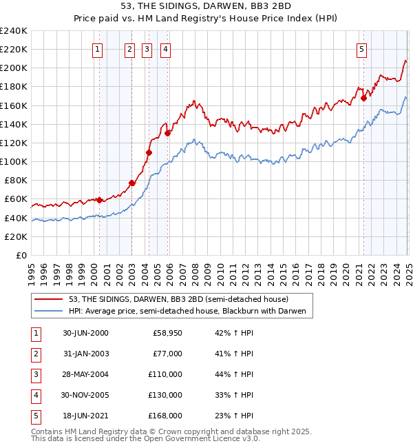 53, THE SIDINGS, DARWEN, BB3 2BD: Price paid vs HM Land Registry's House Price Index