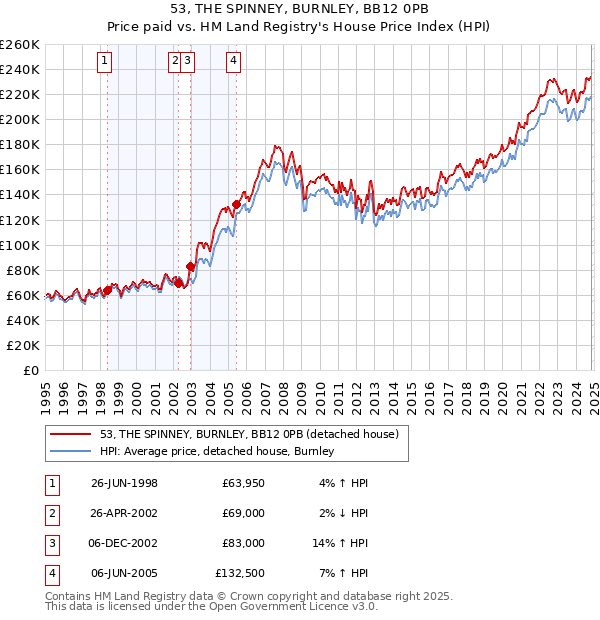 53, THE SPINNEY, BURNLEY, BB12 0PB: Price paid vs HM Land Registry's House Price Index