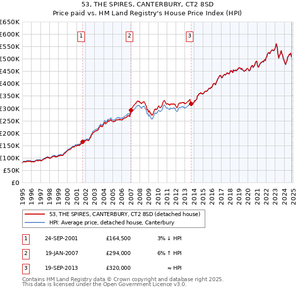 53, THE SPIRES, CANTERBURY, CT2 8SD: Price paid vs HM Land Registry's House Price Index