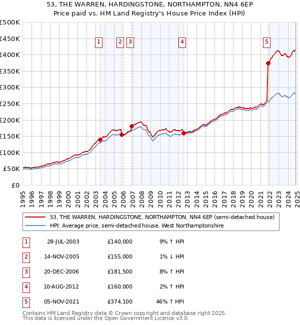 53, THE WARREN, HARDINGSTONE, NORTHAMPTON, NN4 6EP: Price paid vs HM Land Registry's House Price Index