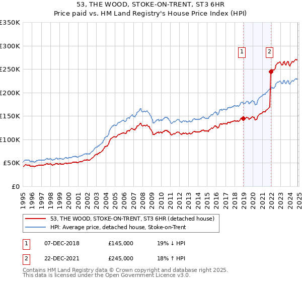 53, THE WOOD, STOKE-ON-TRENT, ST3 6HR: Price paid vs HM Land Registry's House Price Index