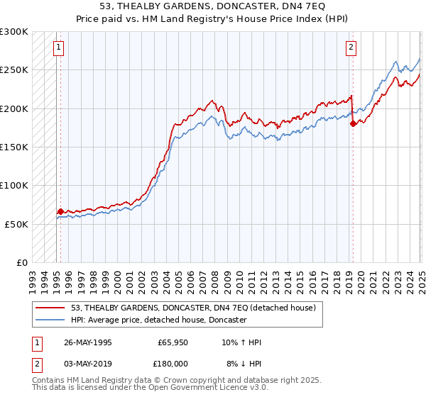 53, THEALBY GARDENS, DONCASTER, DN4 7EQ: Price paid vs HM Land Registry's House Price Index