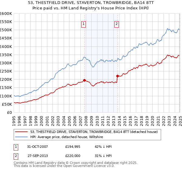 53, THESTFIELD DRIVE, STAVERTON, TROWBRIDGE, BA14 8TT: Price paid vs HM Land Registry's House Price Index