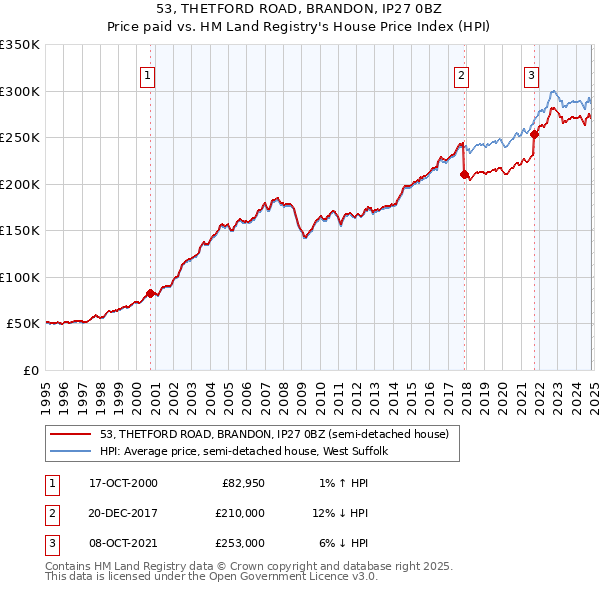 53, THETFORD ROAD, BRANDON, IP27 0BZ: Price paid vs HM Land Registry's House Price Index