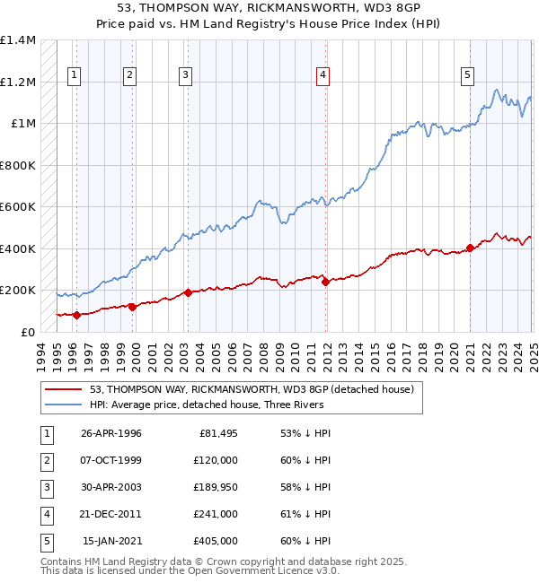 53, THOMPSON WAY, RICKMANSWORTH, WD3 8GP: Price paid vs HM Land Registry's House Price Index