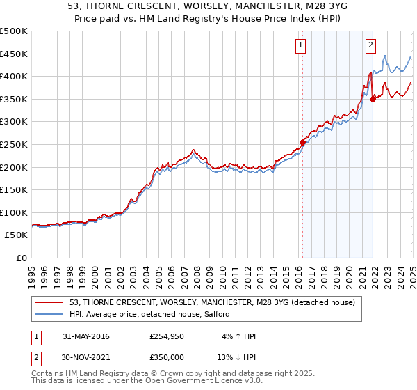 53, THORNE CRESCENT, WORSLEY, MANCHESTER, M28 3YG: Price paid vs HM Land Registry's House Price Index