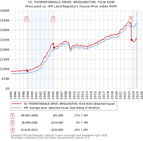 53, THORNTONDALE DRIVE, BRIDLINGTON, YO16 6GW: Price paid vs HM Land Registry's House Price Index