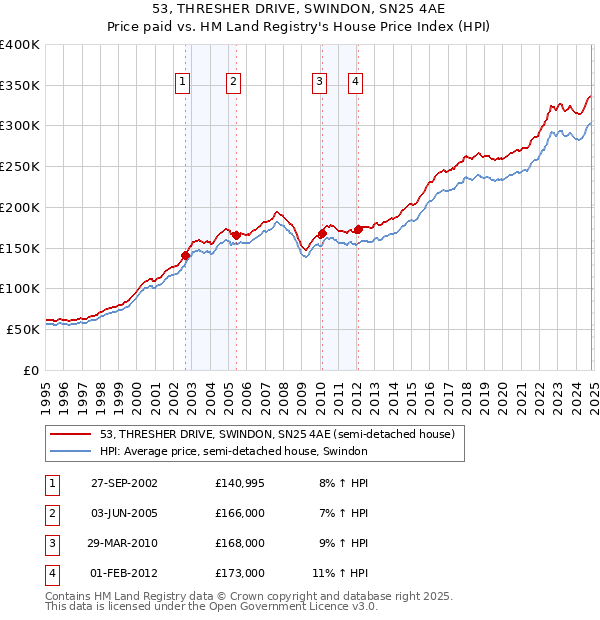 53, THRESHER DRIVE, SWINDON, SN25 4AE: Price paid vs HM Land Registry's House Price Index