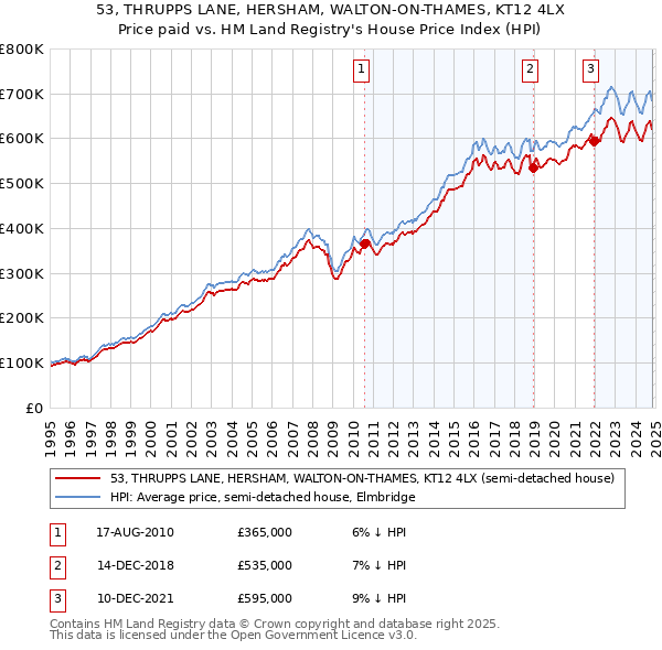 53, THRUPPS LANE, HERSHAM, WALTON-ON-THAMES, KT12 4LX: Price paid vs HM Land Registry's House Price Index