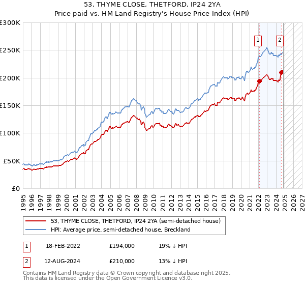 53, THYME CLOSE, THETFORD, IP24 2YA: Price paid vs HM Land Registry's House Price Index