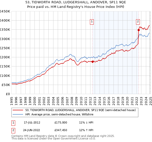 53, TIDWORTH ROAD, LUDGERSHALL, ANDOVER, SP11 9QE: Price paid vs HM Land Registry's House Price Index