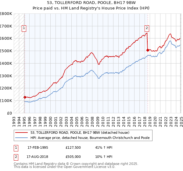 53, TOLLERFORD ROAD, POOLE, BH17 9BW: Price paid vs HM Land Registry's House Price Index