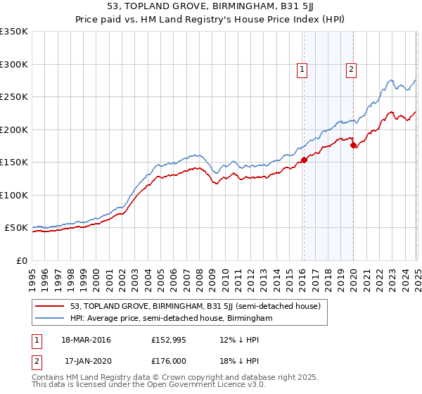 53, TOPLAND GROVE, BIRMINGHAM, B31 5JJ: Price paid vs HM Land Registry's House Price Index