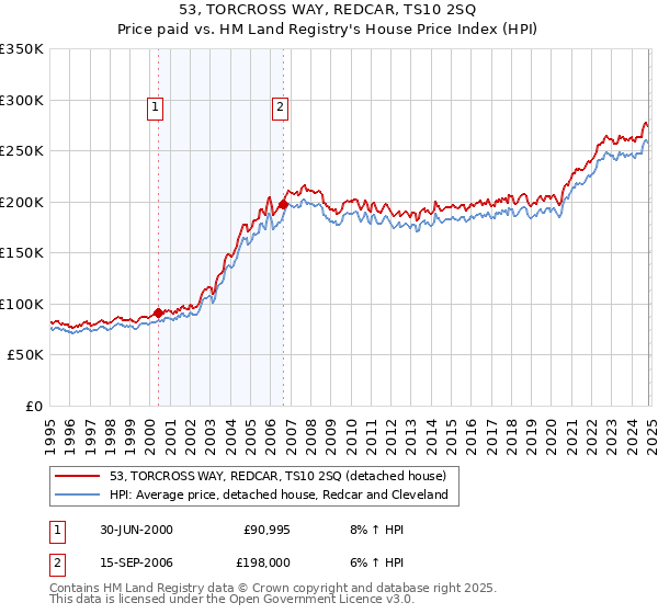 53, TORCROSS WAY, REDCAR, TS10 2SQ: Price paid vs HM Land Registry's House Price Index