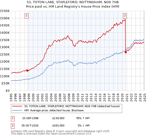 53, TOTON LANE, STAPLEFORD, NOTTINGHAM, NG9 7HB: Price paid vs HM Land Registry's House Price Index