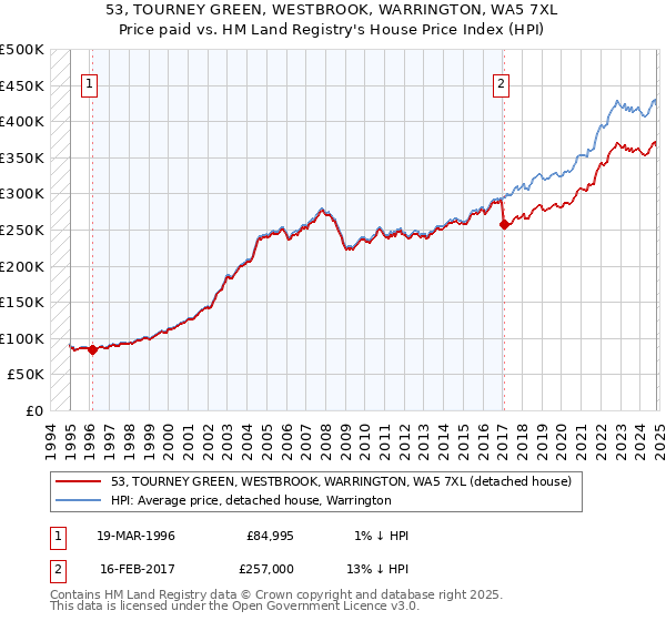 53, TOURNEY GREEN, WESTBROOK, WARRINGTON, WA5 7XL: Price paid vs HM Land Registry's House Price Index