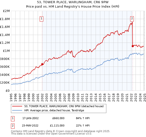 53, TOWER PLACE, WARLINGHAM, CR6 9PW: Price paid vs HM Land Registry's House Price Index