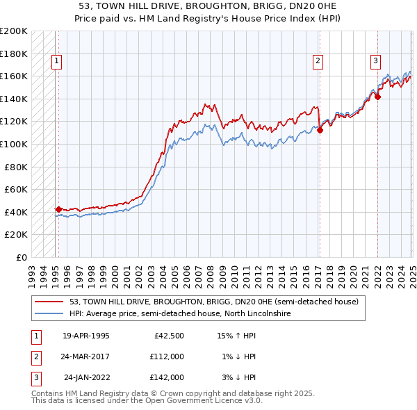 53, TOWN HILL DRIVE, BROUGHTON, BRIGG, DN20 0HE: Price paid vs HM Land Registry's House Price Index