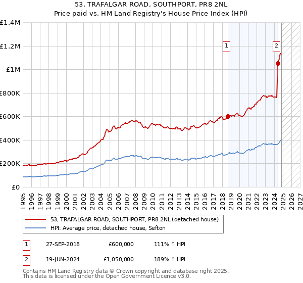 53, TRAFALGAR ROAD, SOUTHPORT, PR8 2NL: Price paid vs HM Land Registry's House Price Index