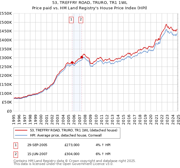 53, TREFFRY ROAD, TRURO, TR1 1WL: Price paid vs HM Land Registry's House Price Index