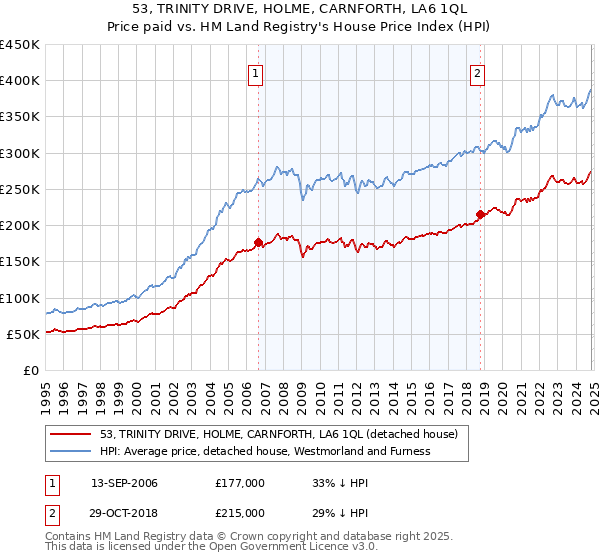 53, TRINITY DRIVE, HOLME, CARNFORTH, LA6 1QL: Price paid vs HM Land Registry's House Price Index