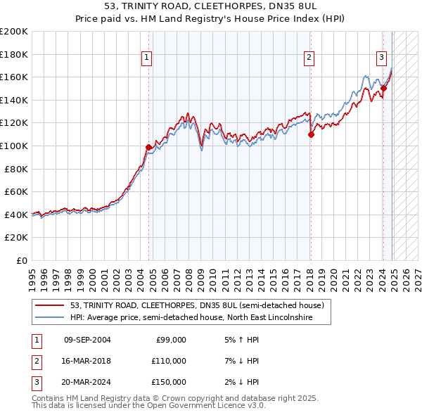 53, TRINITY ROAD, CLEETHORPES, DN35 8UL: Price paid vs HM Land Registry's House Price Index