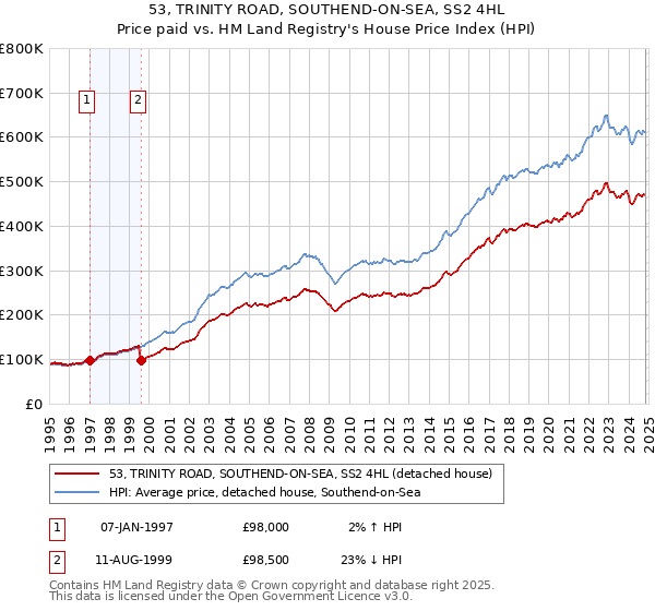 53, TRINITY ROAD, SOUTHEND-ON-SEA, SS2 4HL: Price paid vs HM Land Registry's House Price Index