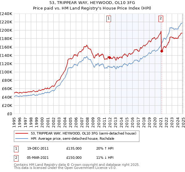 53, TRIPPEAR WAY, HEYWOOD, OL10 3FG: Price paid vs HM Land Registry's House Price Index