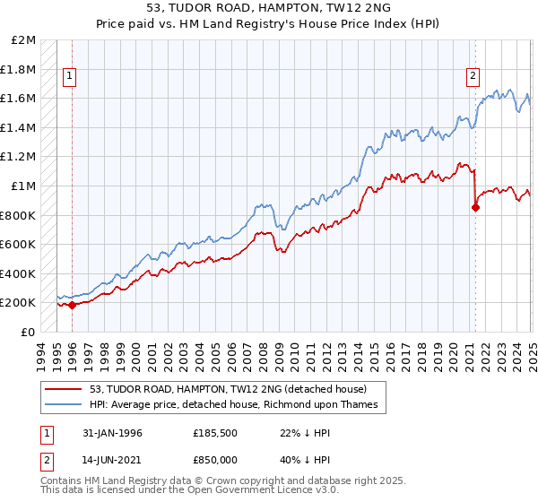 53, TUDOR ROAD, HAMPTON, TW12 2NG: Price paid vs HM Land Registry's House Price Index