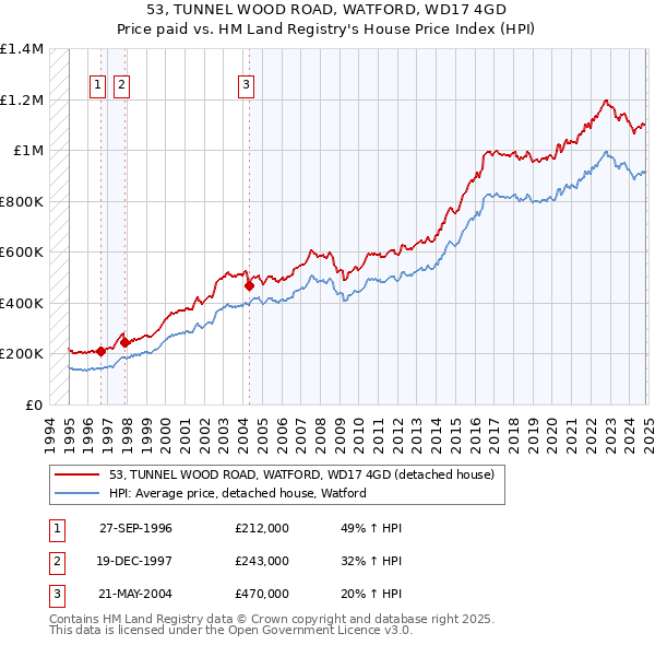 53, TUNNEL WOOD ROAD, WATFORD, WD17 4GD: Price paid vs HM Land Registry's House Price Index