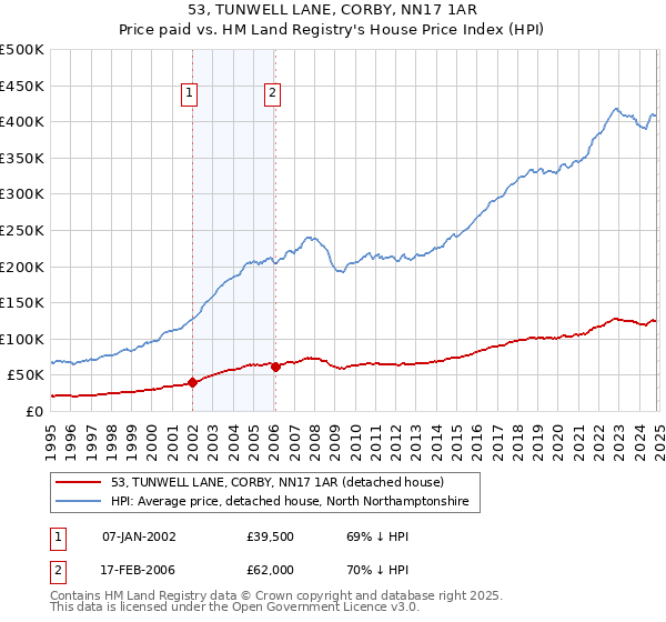 53, TUNWELL LANE, CORBY, NN17 1AR: Price paid vs HM Land Registry's House Price Index