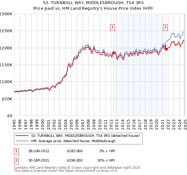 53, TURNBULL WAY, MIDDLESBROUGH, TS4 3RS: Price paid vs HM Land Registry's House Price Index