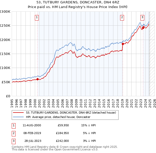 53, TUTBURY GARDENS, DONCASTER, DN4 6RZ: Price paid vs HM Land Registry's House Price Index