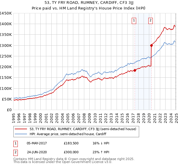 53, TY FRY ROAD, RUMNEY, CARDIFF, CF3 3JJ: Price paid vs HM Land Registry's House Price Index