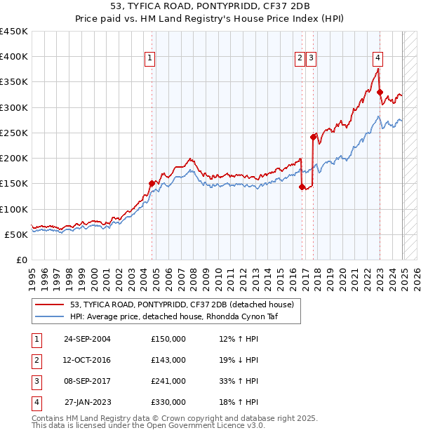 53, TYFICA ROAD, PONTYPRIDD, CF37 2DB: Price paid vs HM Land Registry's House Price Index